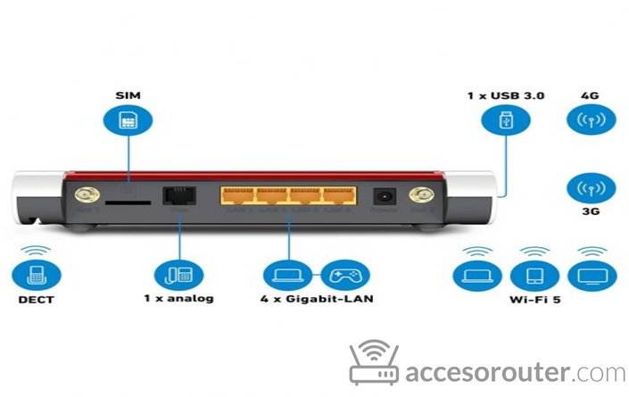 Conexiones del FRITZ!Box 6850 LTE: ranura SIM, toma de teléfono analógica, cuatro puertos gigabit LAN y USB 3.0