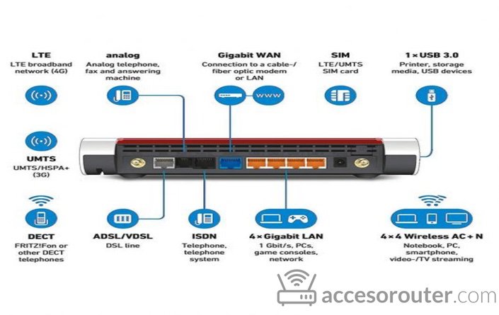 Conexiones del FRITZ!Box 6890 LTE: LTE y UMTS, ranura SIM, ADSL/VDSL, RDSI, cuatro puertos gigabit LAN y USB 3.0